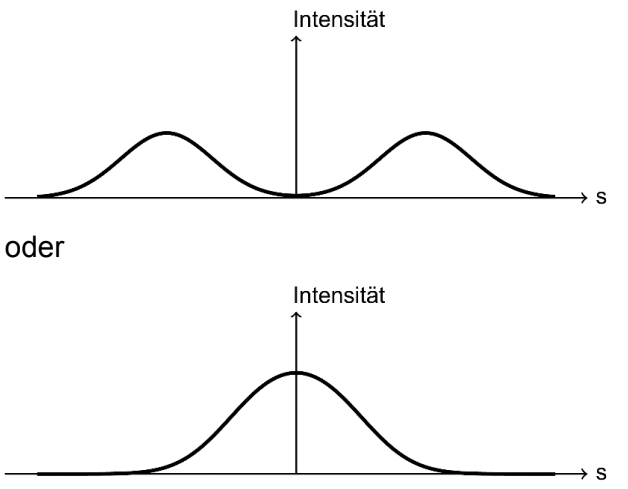 Zwei Diagramme: oben zwei getrennte Intensitätsgipfel auf der s‑Achse, unten ein einzelner zentraler Intensitätsgipfel.